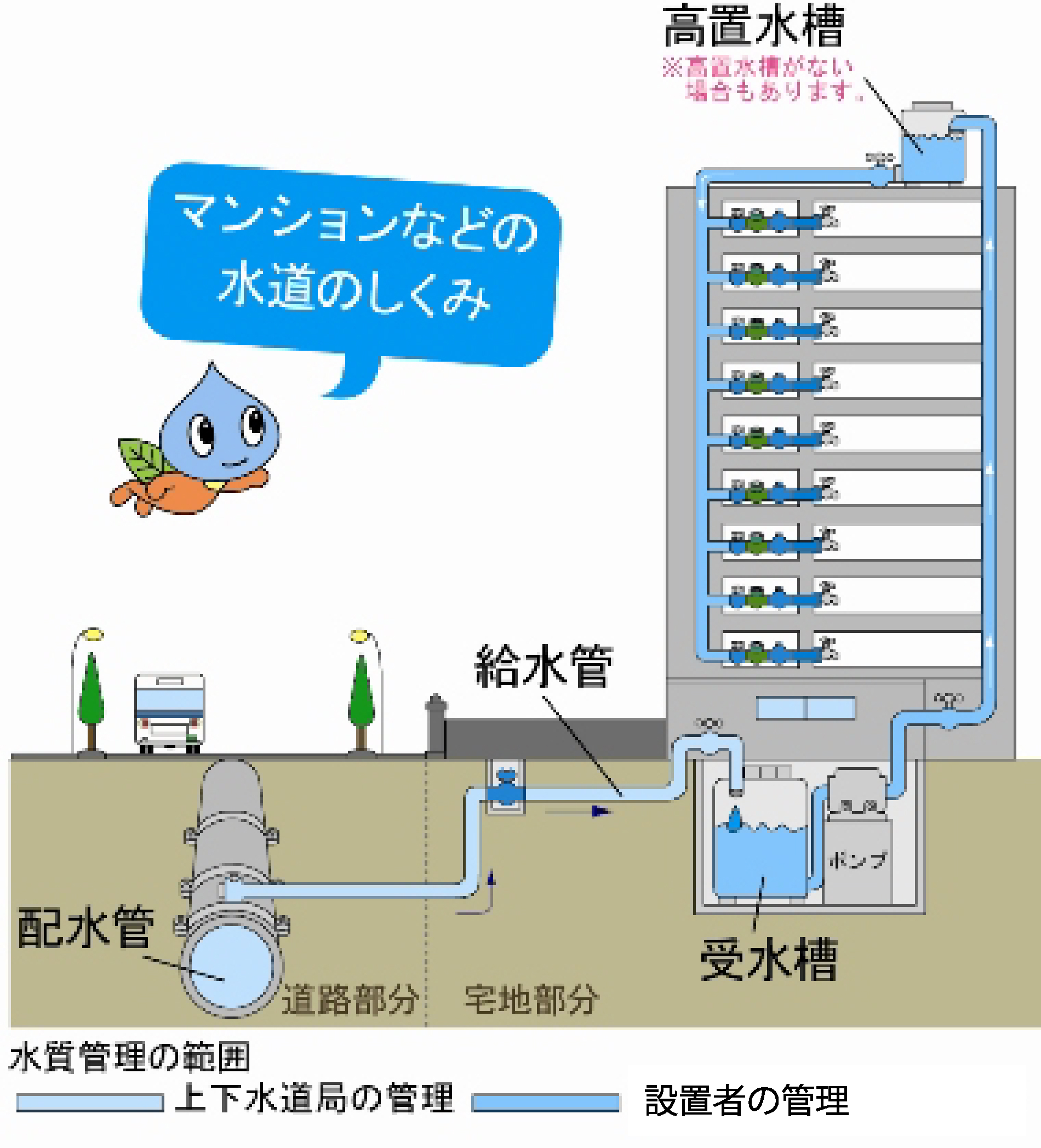 マンションなどの水道のしくみ