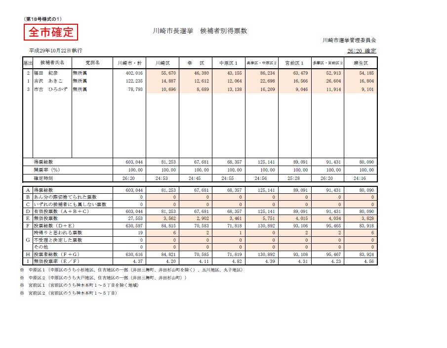 川崎市長選挙　開票（確定） 文字情報はPDF版でご確認ください。