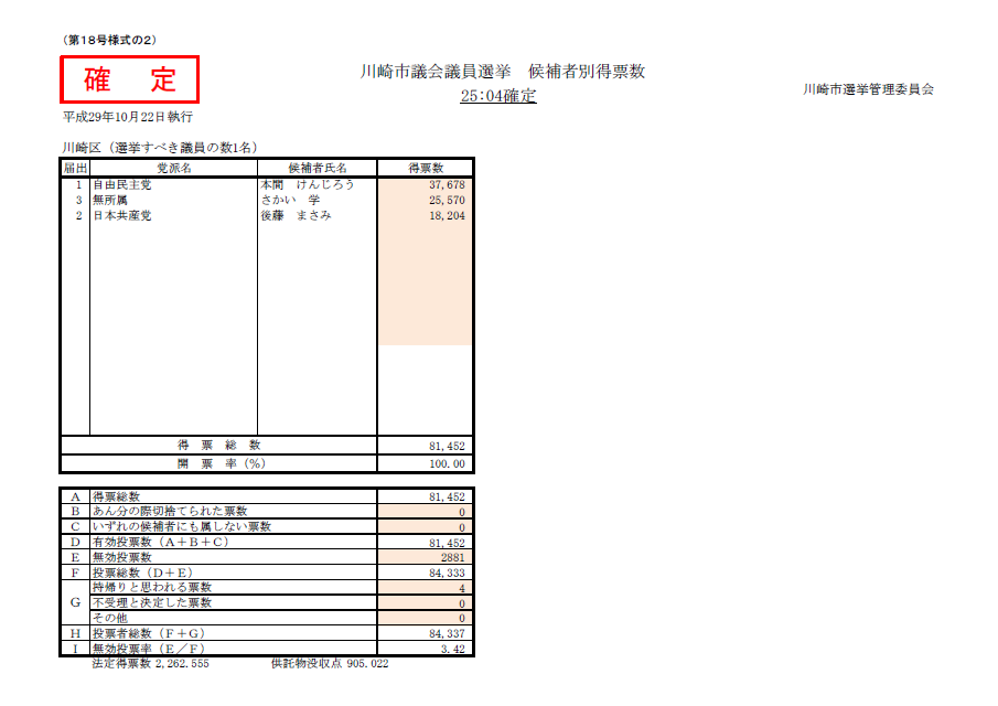 川崎市議会議員川崎区選挙区補欠選挙　投票（確定） 文字情報はPDF版でご確認ください。