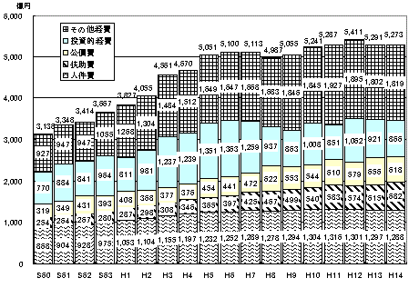 一般会計歳出決算額の推移