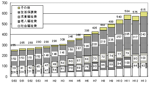 扶助費の推移(普通会計)