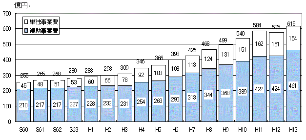 扶助費の推移（普通会計／補助単独事業別）