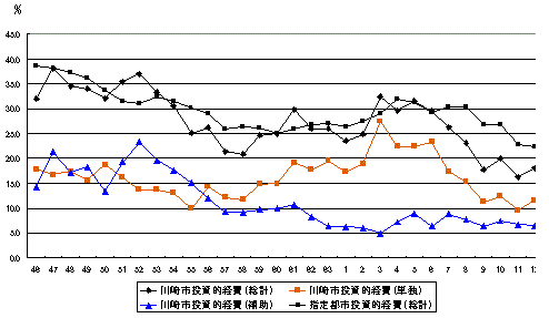 補助・単独別投資的経費（構成比）の推移―川崎市及び指定都市平均