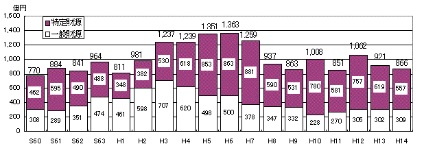 投資的経費と財源内訳の推移