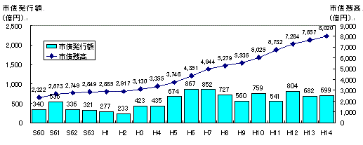 市債発行額、市債残高の推移