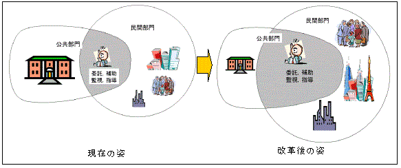 公共部門によるサービス提供のあり方を見直した場合のイメージ