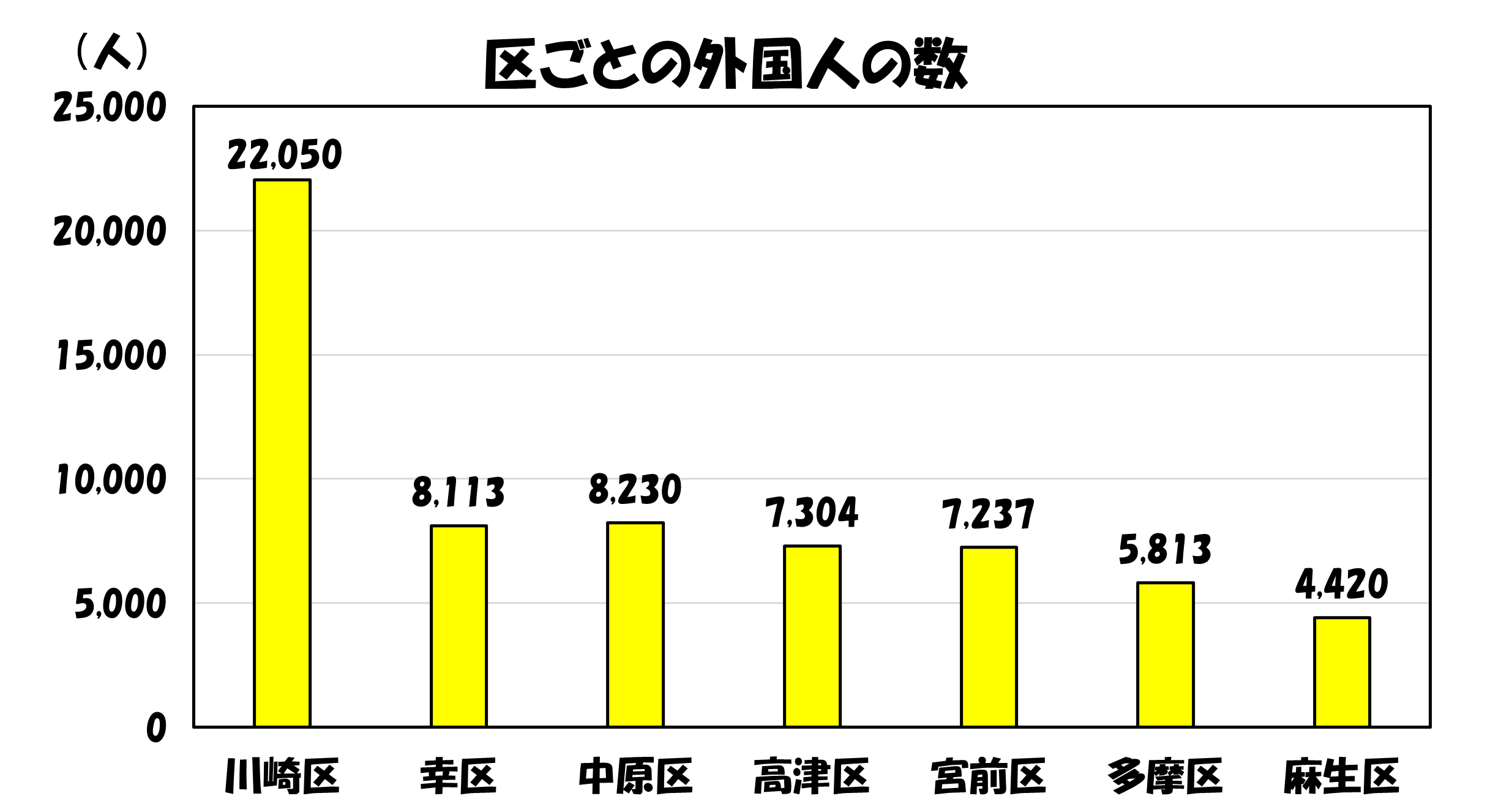 区ごとの外国人の人数