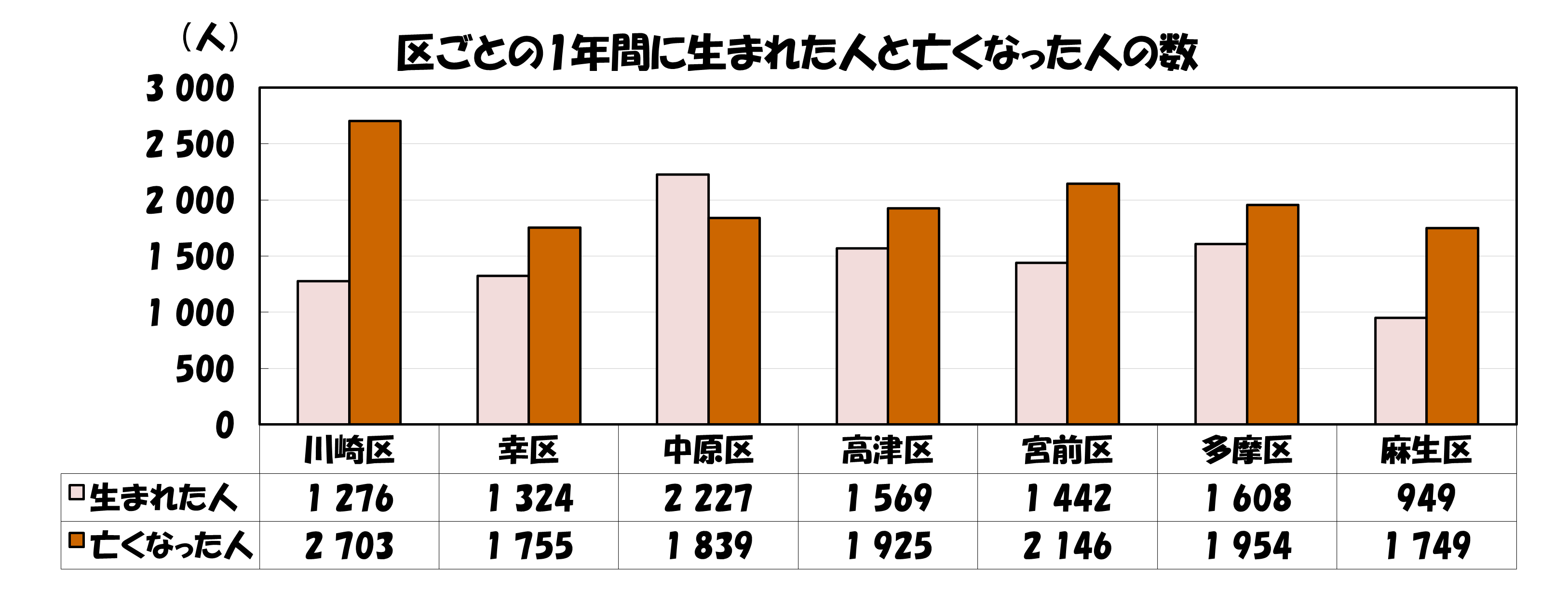 生まれた人亡くなった人