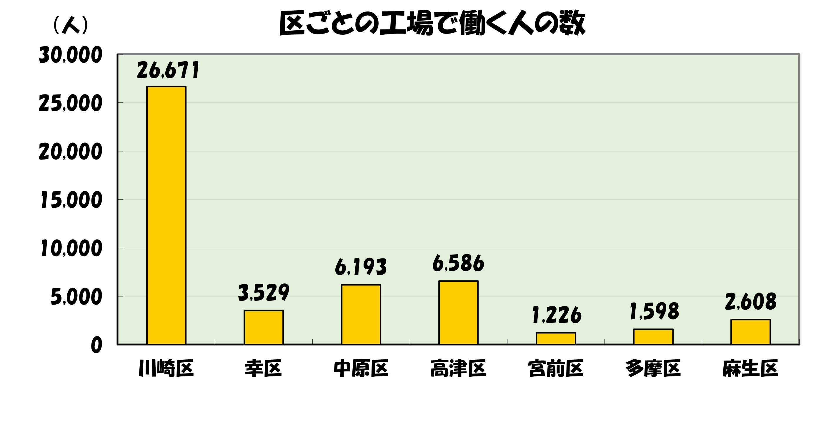 区ごとの工場で働く人の数