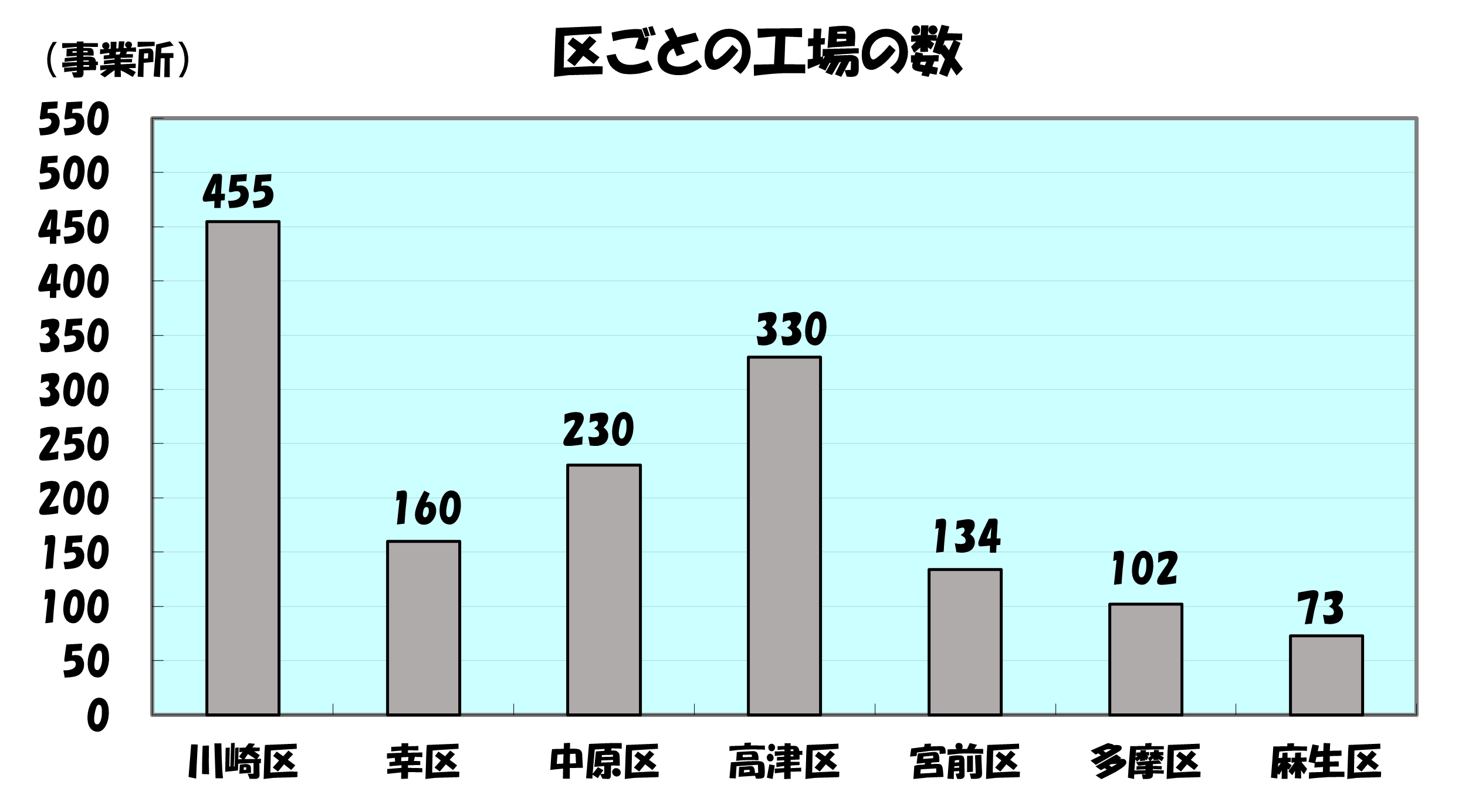 川崎市の工場の数グラフ