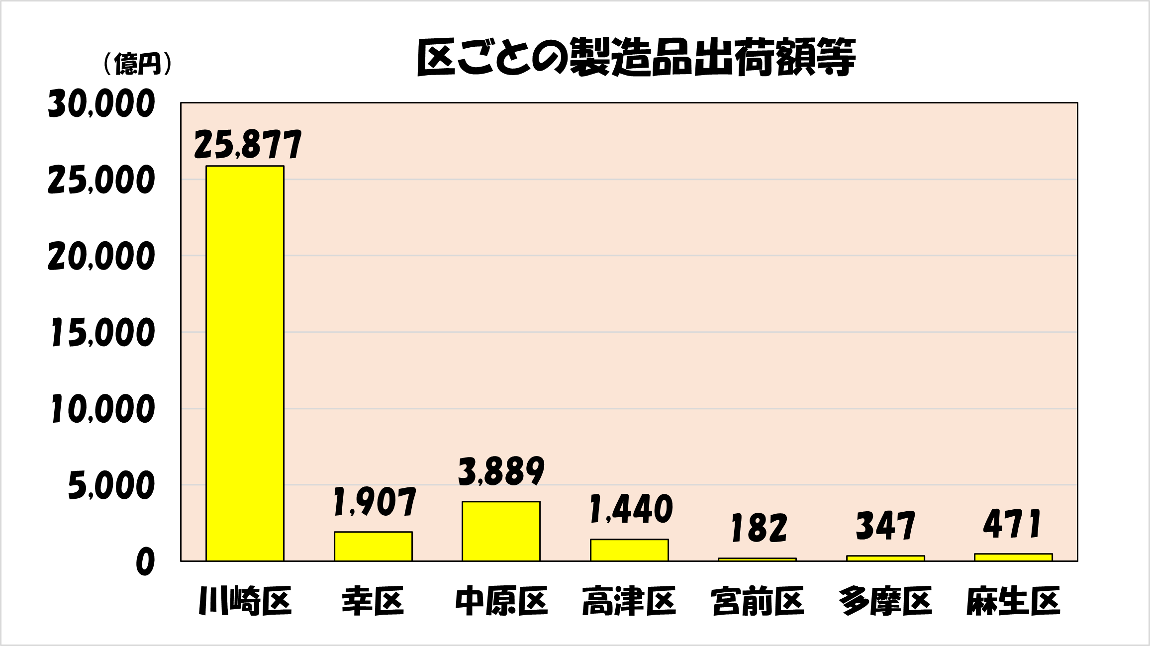 区ごとの製造品出荷額等