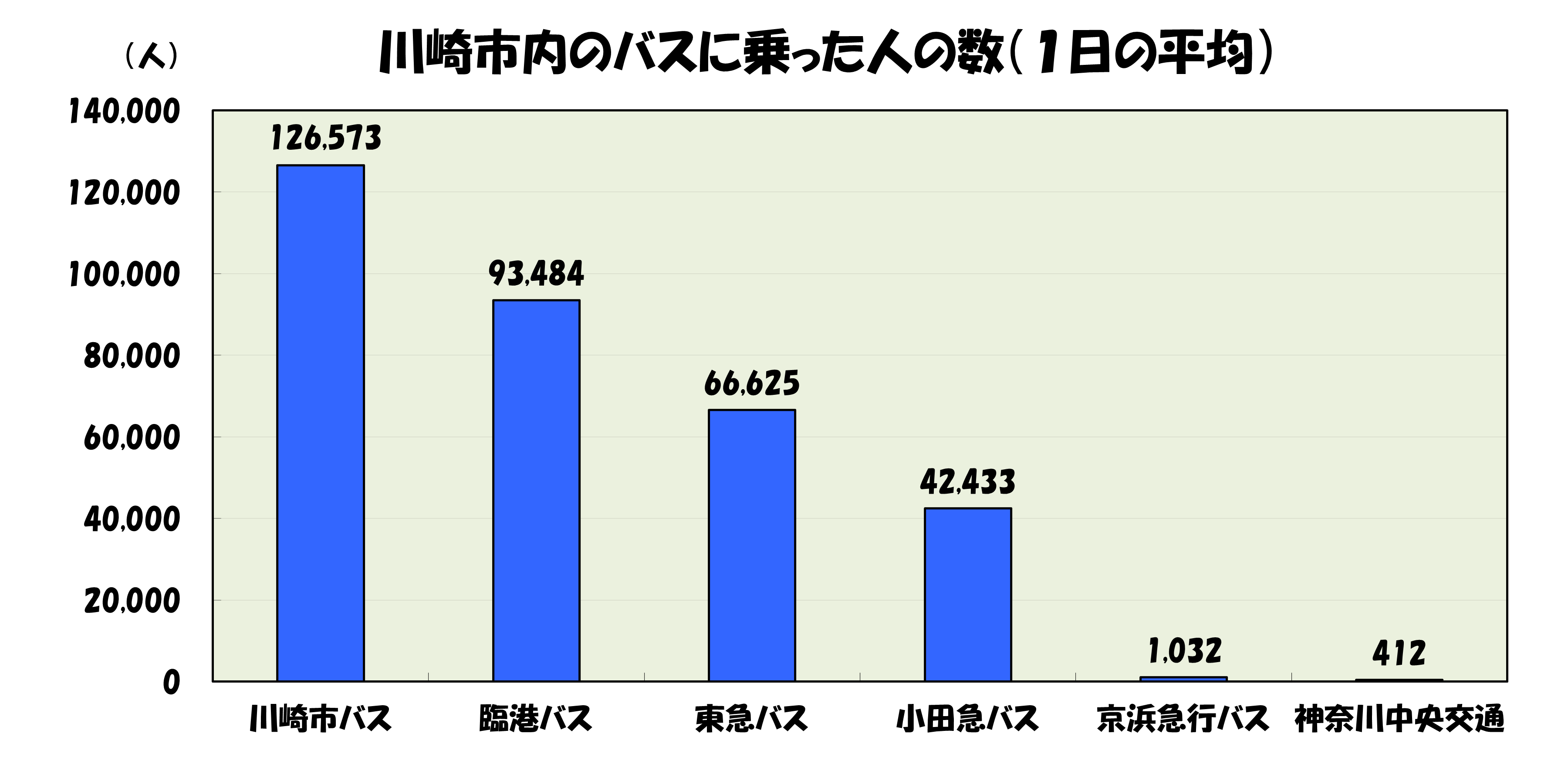 川崎市内のバスに乗った人の数(1日の平均)グラフ