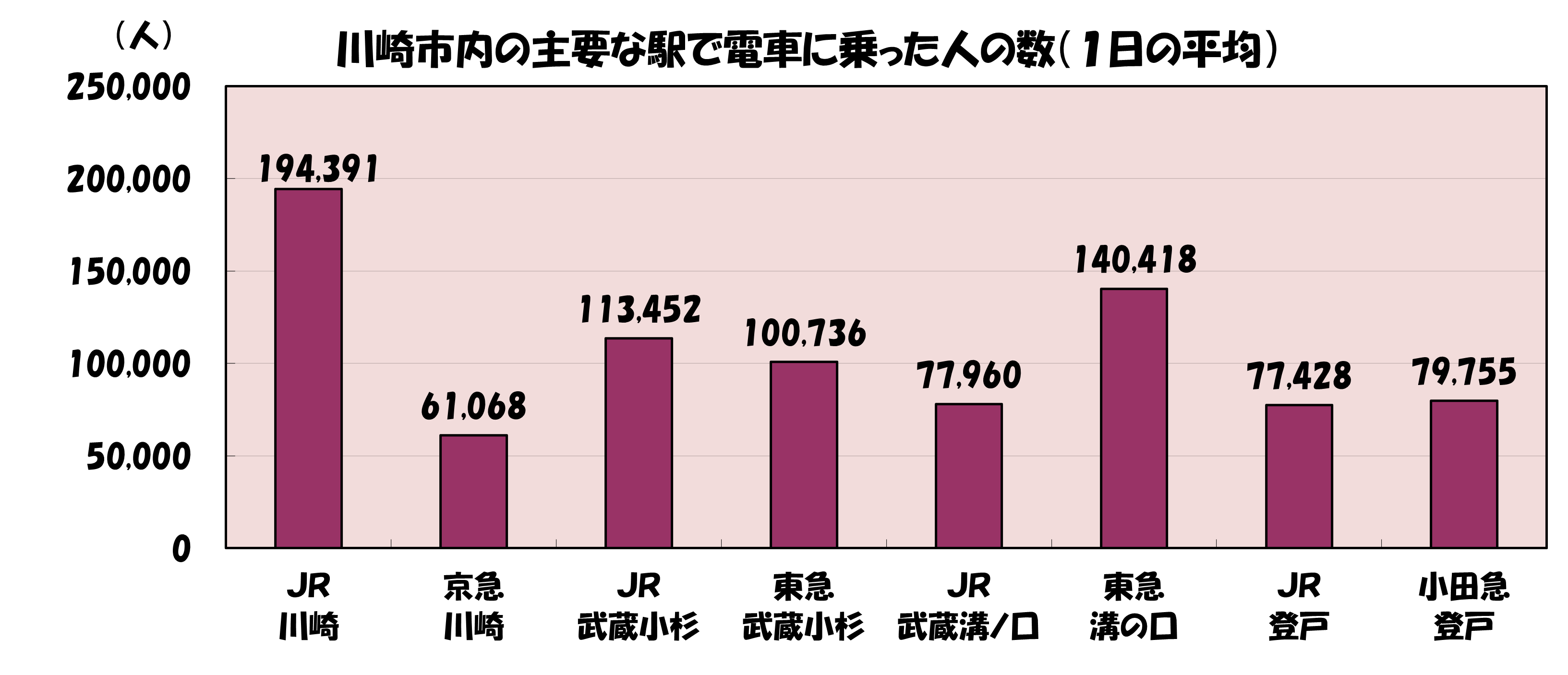 川崎市内の主要な駅で電車に乗った人の数(1日の平均)グラフ