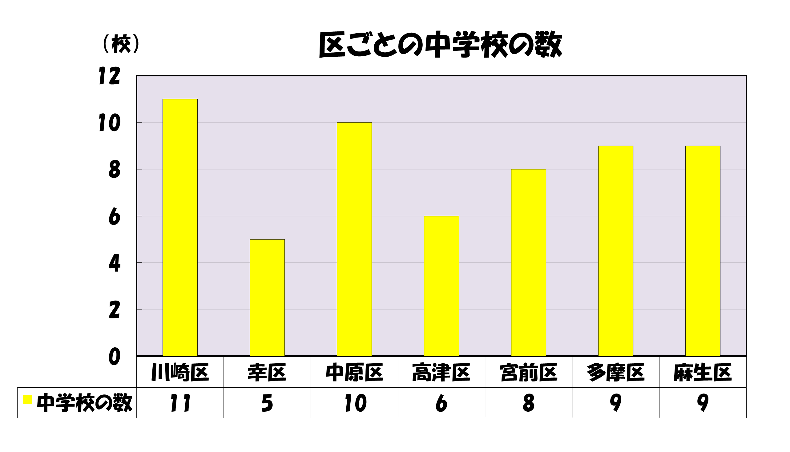 区ごとの中学校の数
