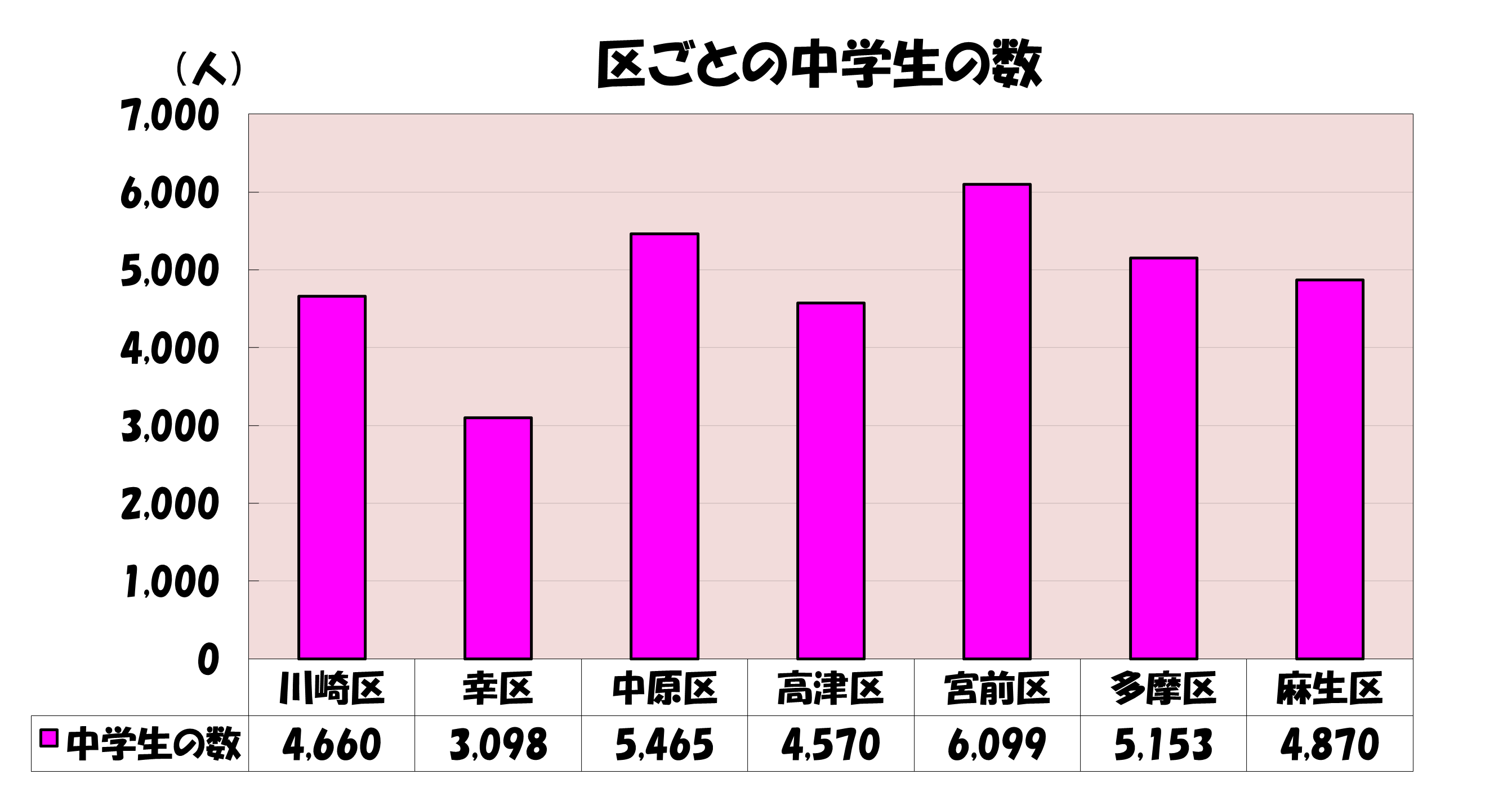 区ごとの中学生の数