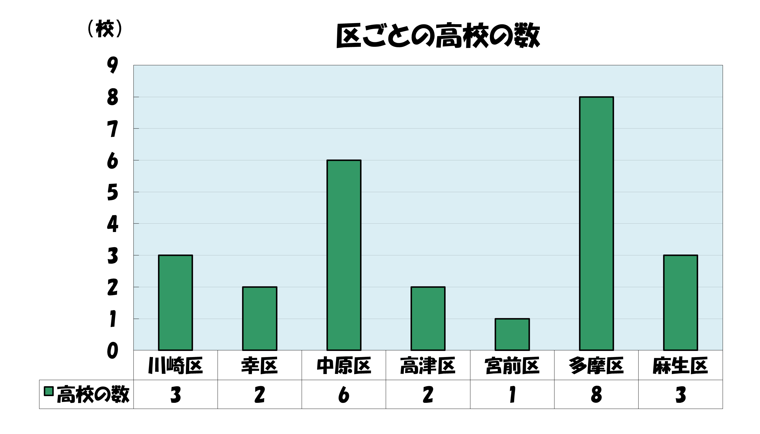 区ごとの高校の数