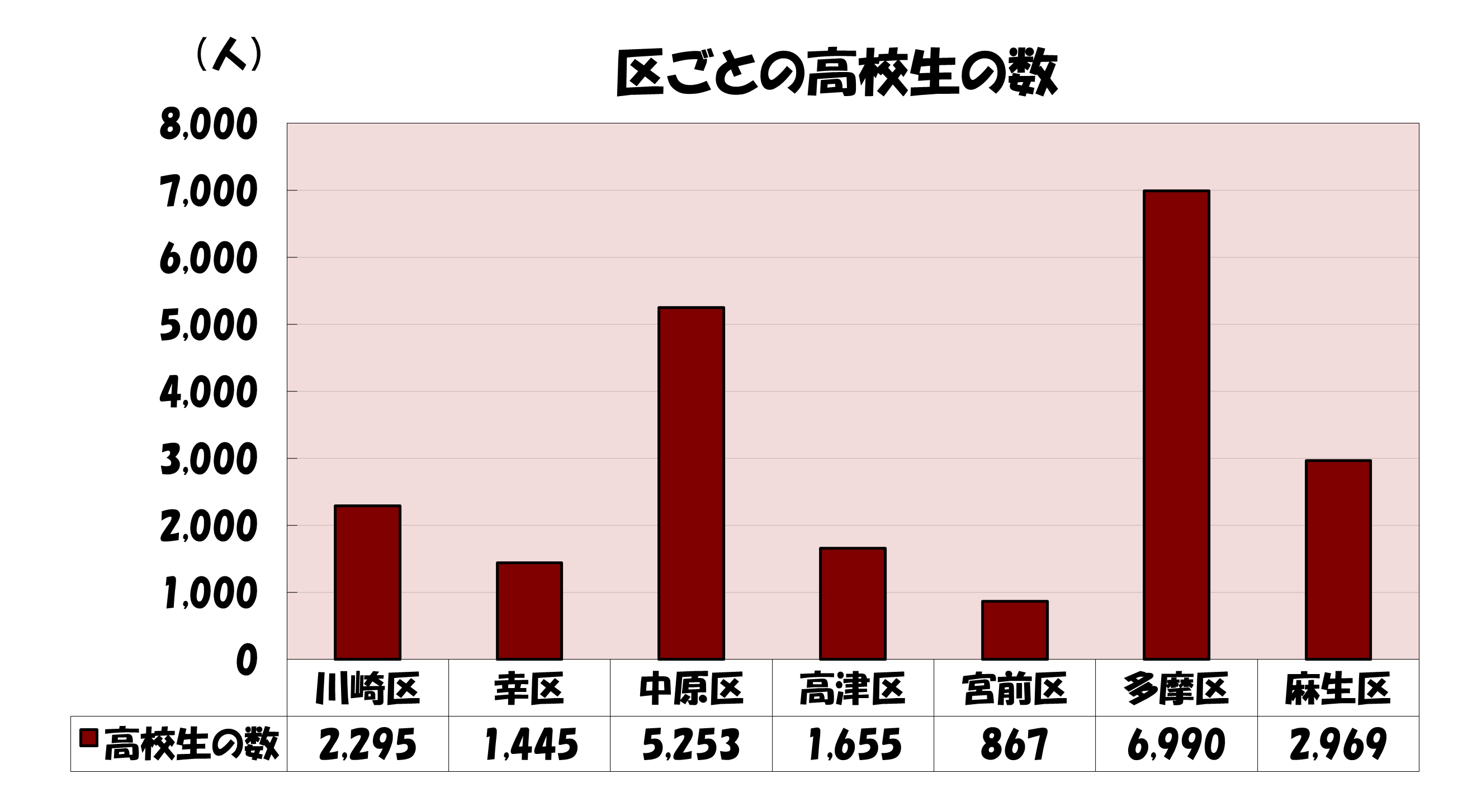 区ごとの高校生の数