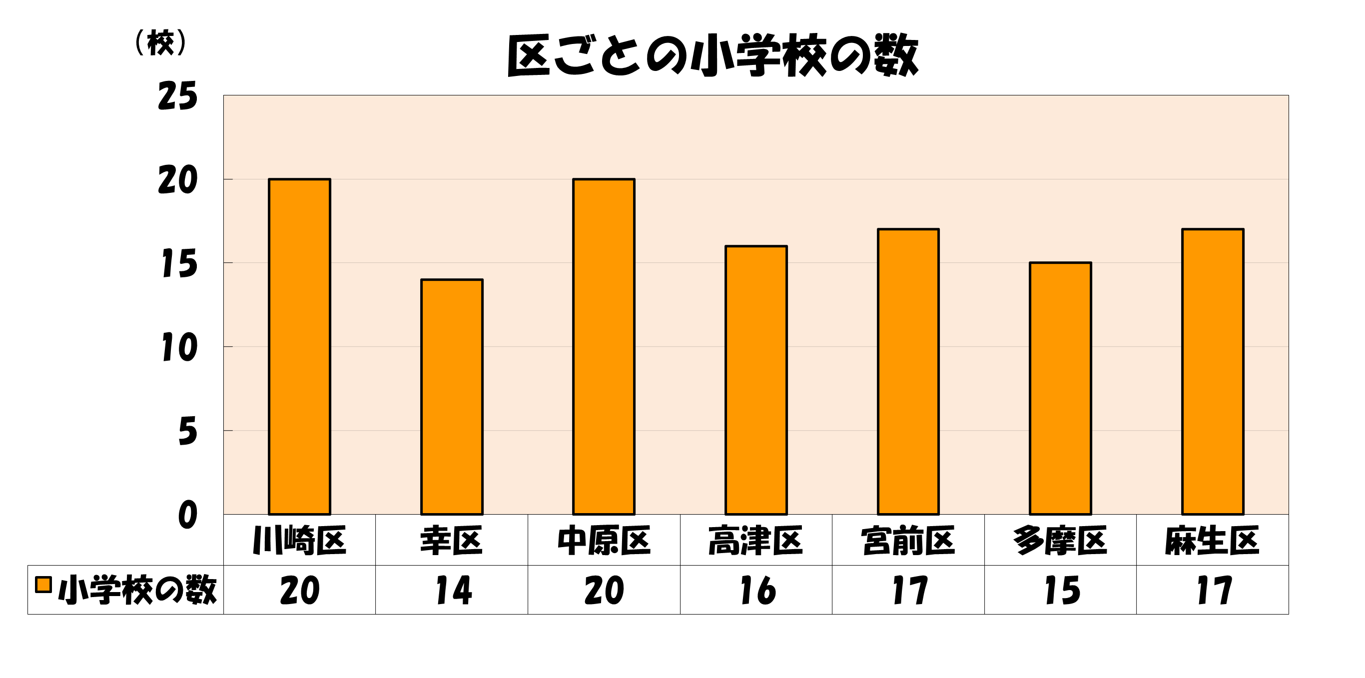 区ごとの小学校のかずグラフ