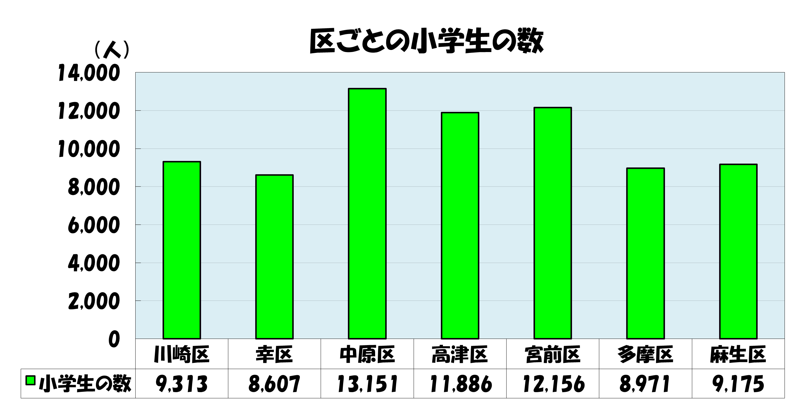 区ごとの小学生のグラフ