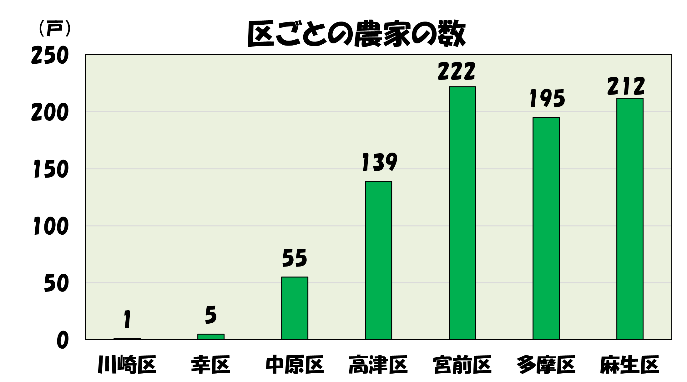 区ごとの農家数