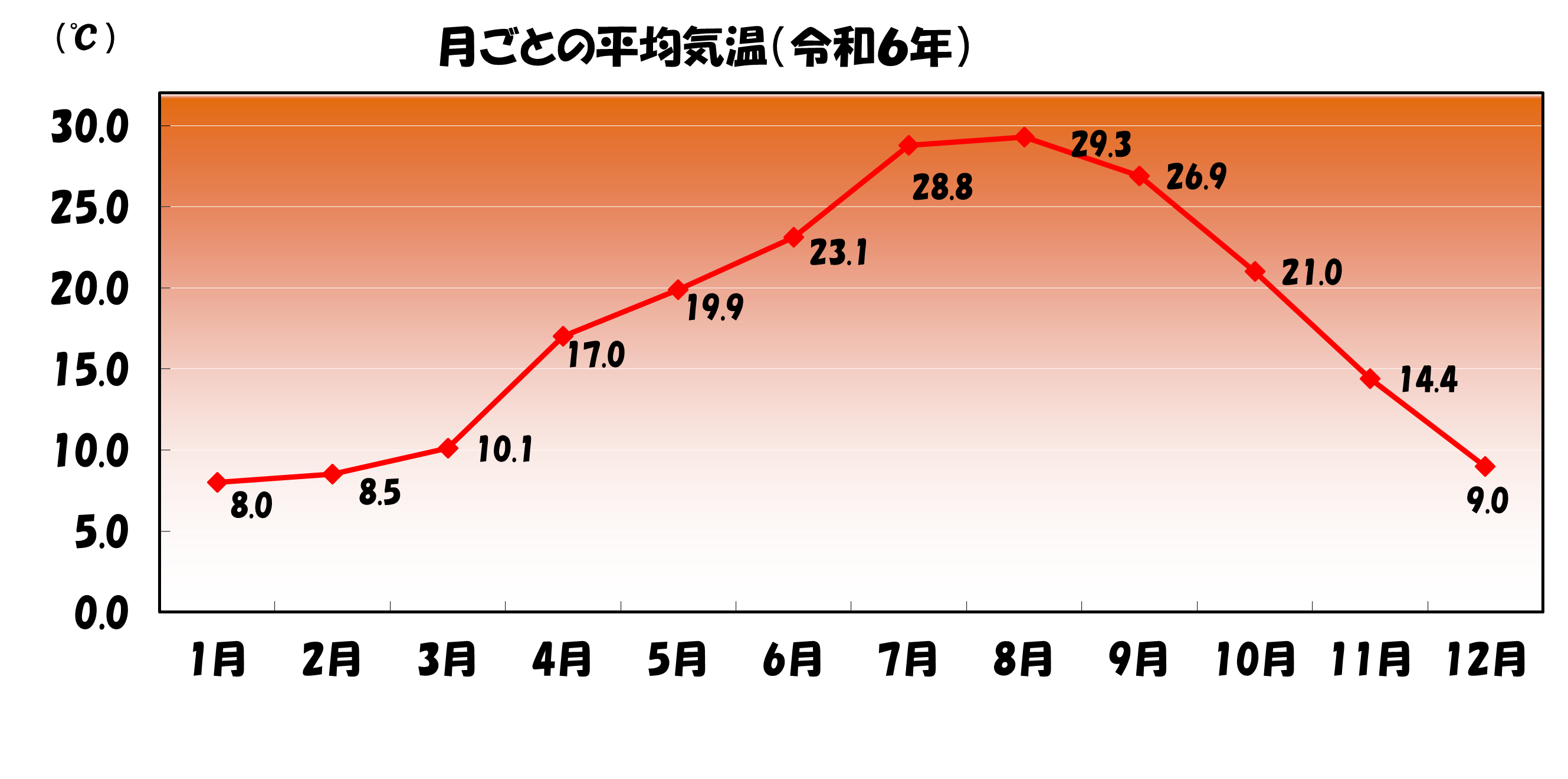 川崎市の月ごとの平均気温グラフ