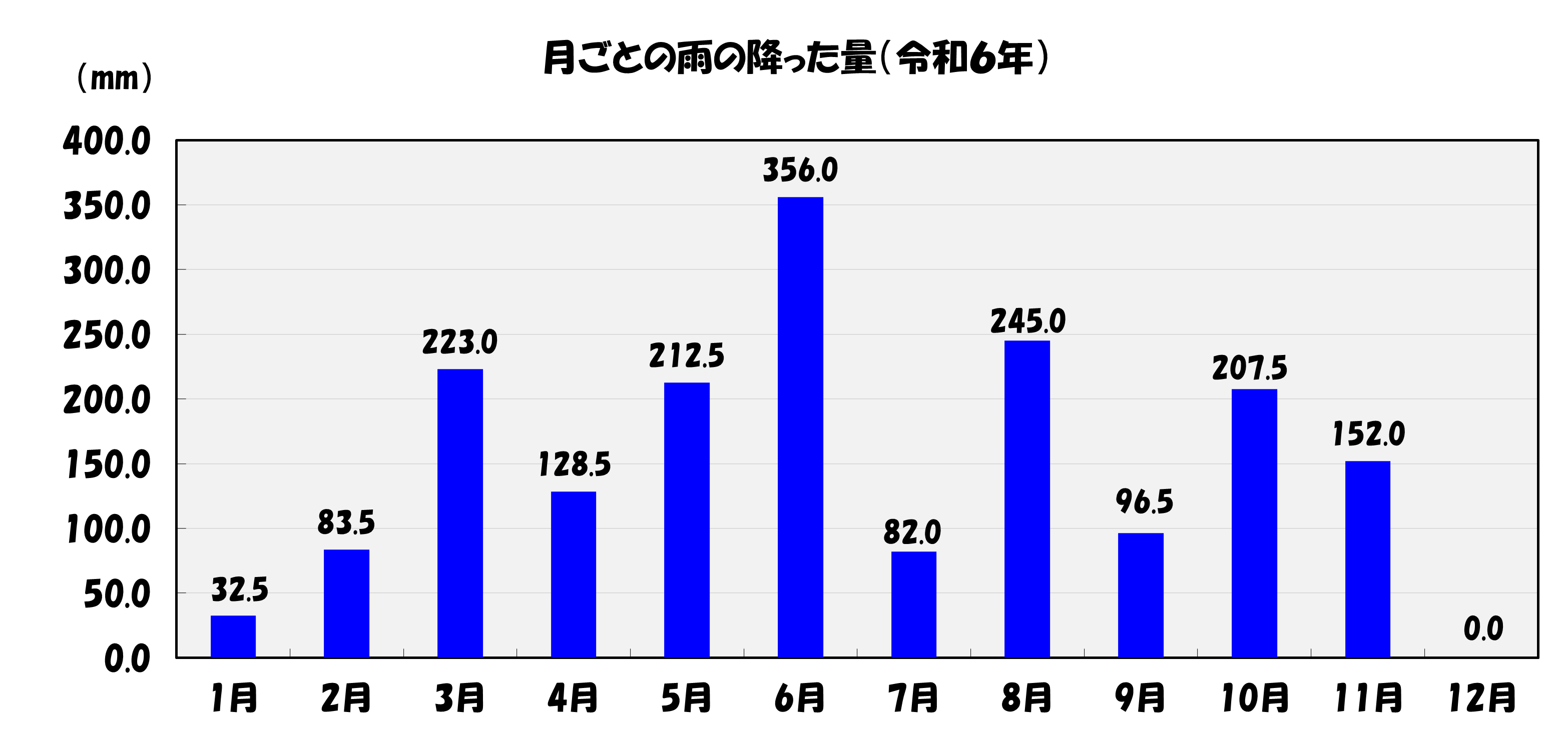川崎市の月ごとの雨の量