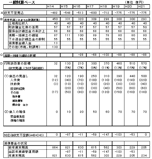 一般財源ベース