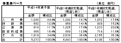 事業費ベース