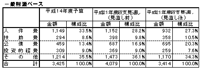 一般財源ベース