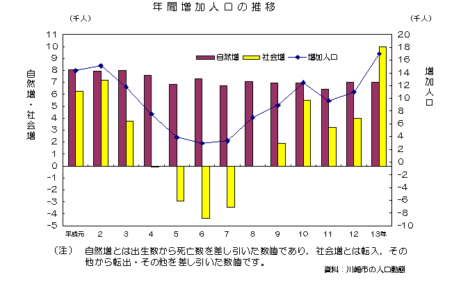 年間増加人口の推移