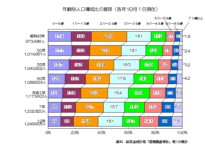 年齢別人口構成比の推移（各年10月1日現在）