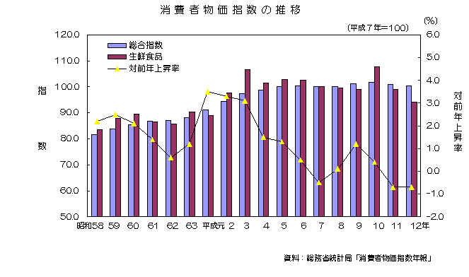 消費者物価指数の推移