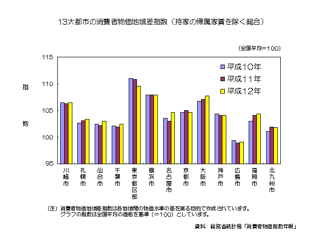 13大都市の消費者物価地域差指数（持家の帰属家賃を除く総合）