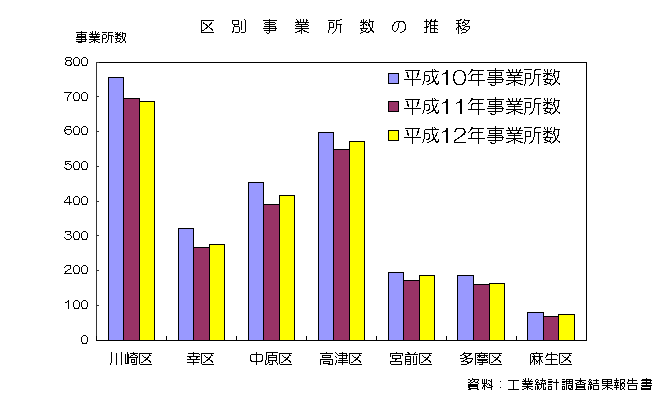 区別事業所の推移