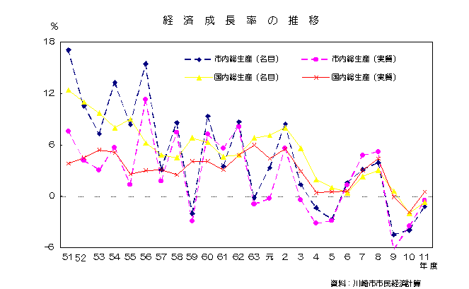 経済成長率の推移