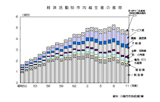 経済活動別市内総生産の推移