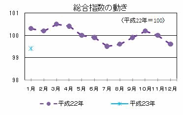 総合指数の動き