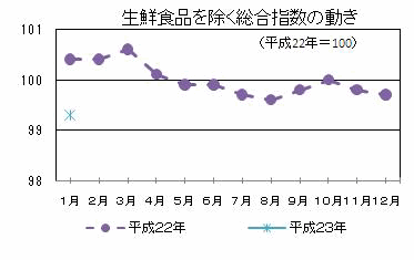 生鮮食品を除く総合指数の動き