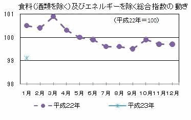 食糧（酒類を除く）及びエネルギーを除く総合指数の動き