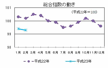 総合指数の動き