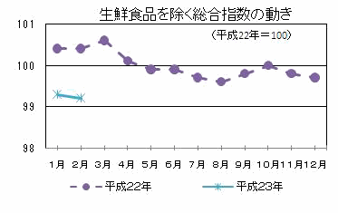 生鮮食品を除く総合指数の動き