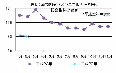 食料（酒類を除く）及びエネルギーを除く総合指数の動き