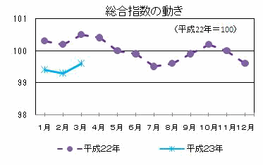 総合指数の動き