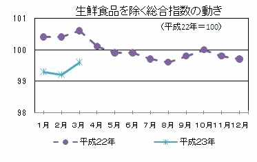 生鮮食品を除く総合指数の動き