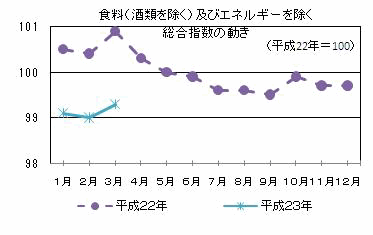 食料（酒類を除く）及びエネルギーを除く総合指数の動き