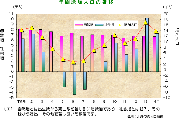 年間増加人口の推移の図