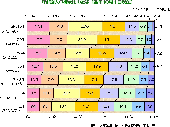 年齢別人口構成比の推移の図