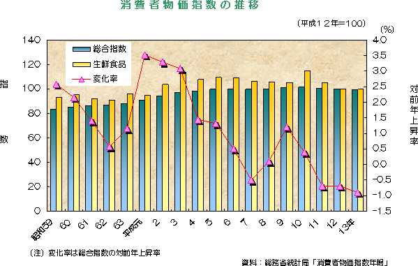 消費者物価指数の推移の図