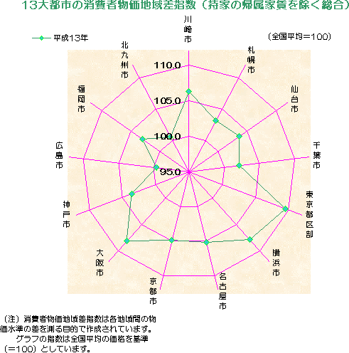 13大都市の消費者物価地域差指数（持家の帰属家賃を除く総合）の図