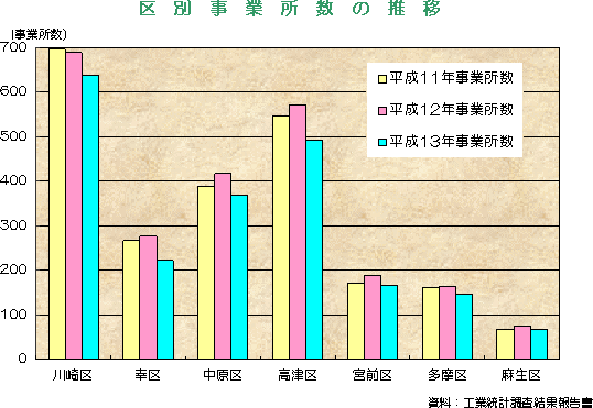 区別事業者数の推移の図